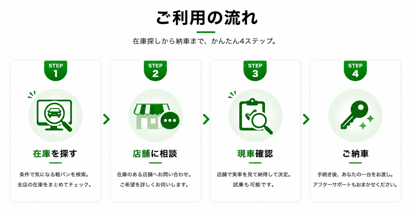 ご利用の流れ — 在庫を探す／店舗に相談／現車確認／ご納車